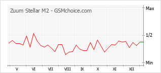 Диаграмма изменений популярности телефона Zuum Stellar M2