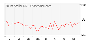 手機聲望改變圖表 Zuum Stellar M2