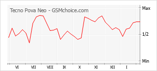 Diagramm der Poplularitätveränderungen von Tecno Pova Neo
