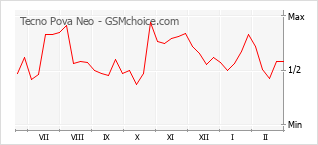 Gráfico de los cambios de popularidad Tecno Pova Neo