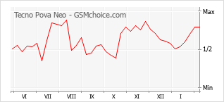 Grafico di modifiche della popolarità del telefono cellulare Tecno Pova Neo