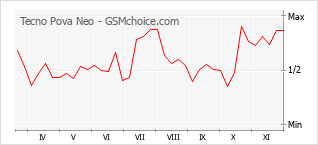 Populariteit van de telefoon: diagram Tecno Pova Neo