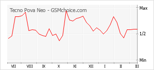 Traçar mudanças de populariedade do telemóvel Tecno Pova Neo