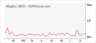 Gráfico de los cambios de popularidad Aligator A850