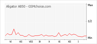 Grafico di modifiche della popolarità del telefono cellulare Aligator A850