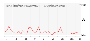 Diagramm der Poplularitätveränderungen von Zen Ultrafone Powermax 1