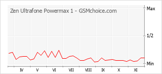 Popularity chart of Zen Ultrafone Powermax 1