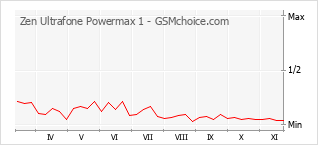 Grafico di modifiche della popolarità del telefono cellulare Zen Ultrafone Powermax 1