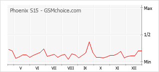 Diagramm der Poplularitätveränderungen von Phoenix S15