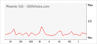 Popularity chart of Phoenix S15