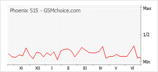 Gráfico de los cambios de popularidad Phoenix S15