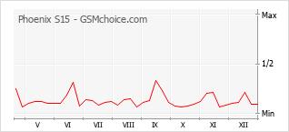 Le graphique de popularité de Phoenix S15
