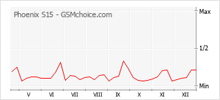 Populariteit van de telefoon: diagram Phoenix S15