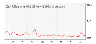 Gráfico de los cambios de popularidad Zen Ultrafone 402 Style