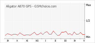 Grafico di modifiche della popolarità del telefono cellulare Aligator A870 GPS