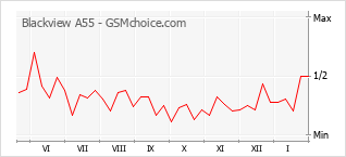 Popularity chart of Blackview A55