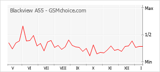Le graphique de popularité de Blackview A55