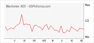 Grafico di modifiche della popolarità del telefono cellulare Blackview A55