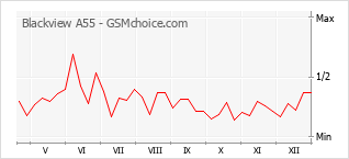 Populariteit van de telefoon: diagram Blackview A55