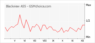 Traçar mudanças de populariedade do telemóvel Blackview A55