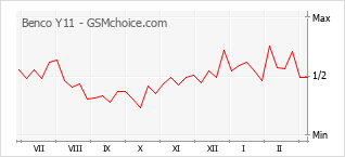 Gráfico de los cambios de popularidad Benco Y11