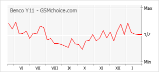 Grafico di modifiche della popolarità del telefono cellulare Benco Y11