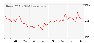Populariteit van de telefoon: diagram Benco Y11