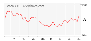 Traçar mudanças de populariedade do telemóvel Benco Y11