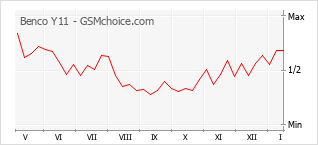 Диаграмма изменений популярности телефона Benco Y11