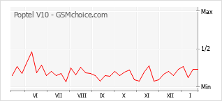 Diagramm der Poplularitätveränderungen von Poptel V10