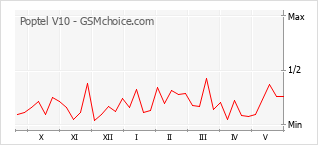 Popularity chart of Poptel V10