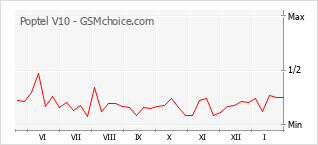 Gráfico de los cambios de popularidad Poptel V10