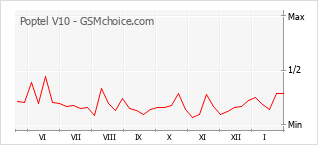 Populariteit van de telefoon: diagram Poptel V10