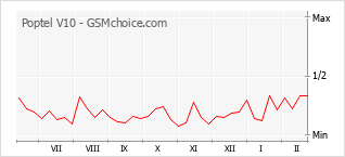 Диаграмма изменений популярности телефона Poptel V10