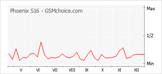 Popularity chart of Phoenix S16