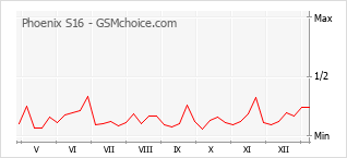 Populariteit van de telefoon: diagram Phoenix S16