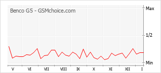 Gráfico de los cambios de popularidad Benco G5