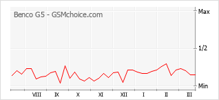 Le graphique de popularité de Benco G5