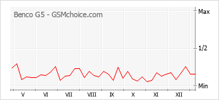 Grafico di modifiche della popolarità del telefono cellulare Benco G5