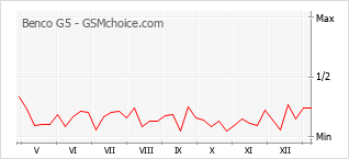 Populariteit van de telefoon: diagram Benco G5