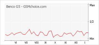 Traçar mudanças de populariedade do telemóvel Benco G5