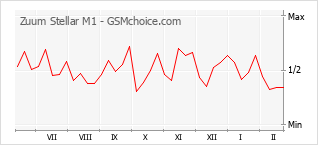 Grafico di modifiche della popolarità del telefono cellulare Zuum Stellar M1