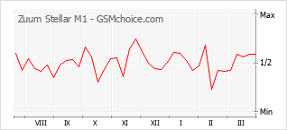 Populariteit van de telefoon: diagram Zuum Stellar M1