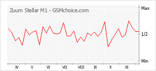 手機聲望改變圖表 Zuum Stellar M1