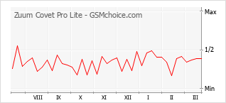 Diagramm der Poplularitätveränderungen von Zuum Covet Pro Lite