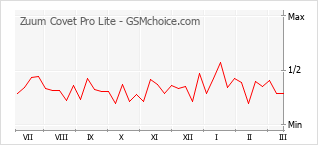 Grafico di modifiche della popolarità del telefono cellulare Zuum Covet Pro Lite