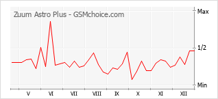 Diagramm der Poplularitätveränderungen von Zuum Astro Plus