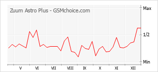 Gráfico de los cambios de popularidad Zuum Astro Plus