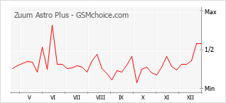 Populariteit van de telefoon: diagram Zuum Astro Plus