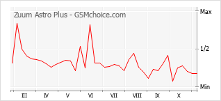 Traçar mudanças de populariedade do telemóvel Zuum Astro Plus